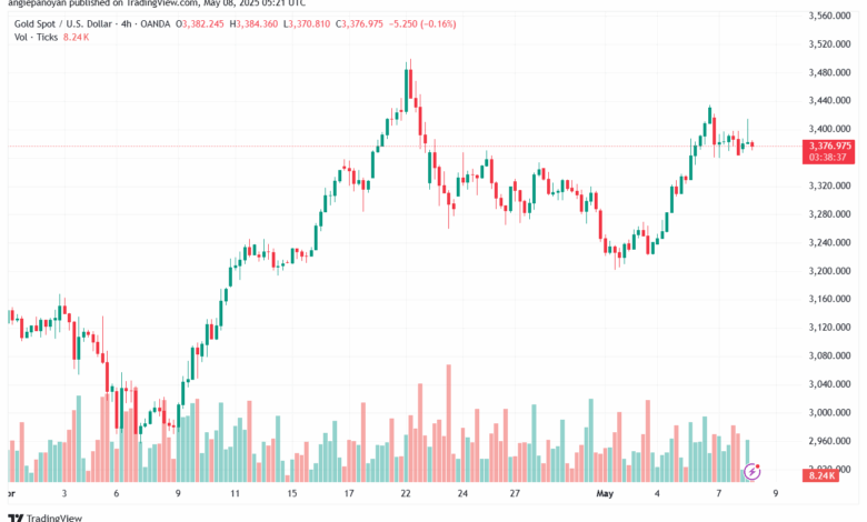 تحليل الذهب-XAUUSD-8-5-2025
