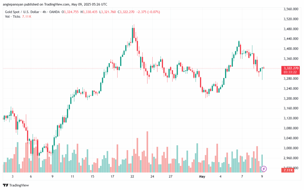 تحليل الذهب-XAUUSD-9-5-2025