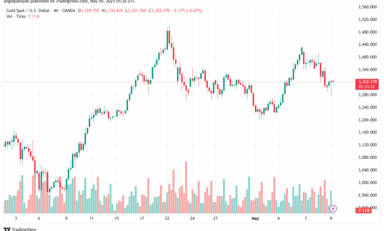 تحليل الذهب-XAUUSD-9-5-2025