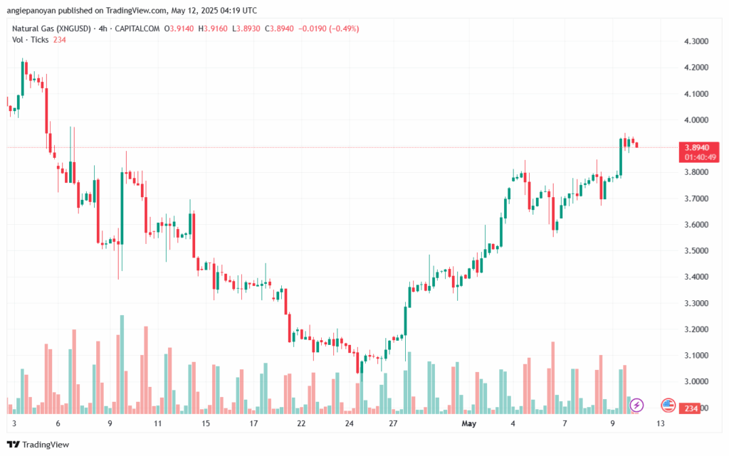 تحليل الغاز الطبيعي NATURAL GAS 12-5-2025