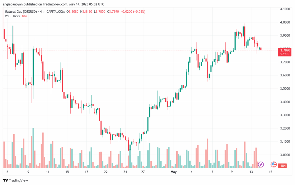 تحليل الغاز الطبيعي NATURAL GAS 14-5-2025