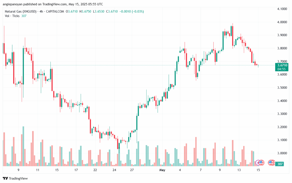 تحليل الغاز الطبيعي NATURAL GAS 15-5-2025