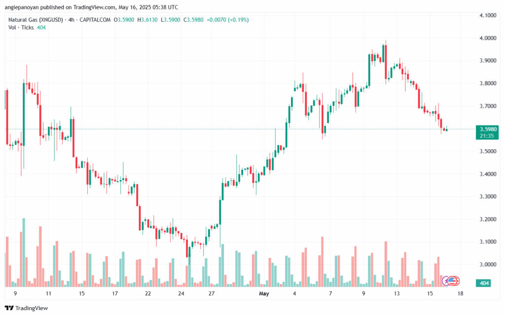 تحليل الغاز الطبيعي NATURAL GAS 16-5-2025