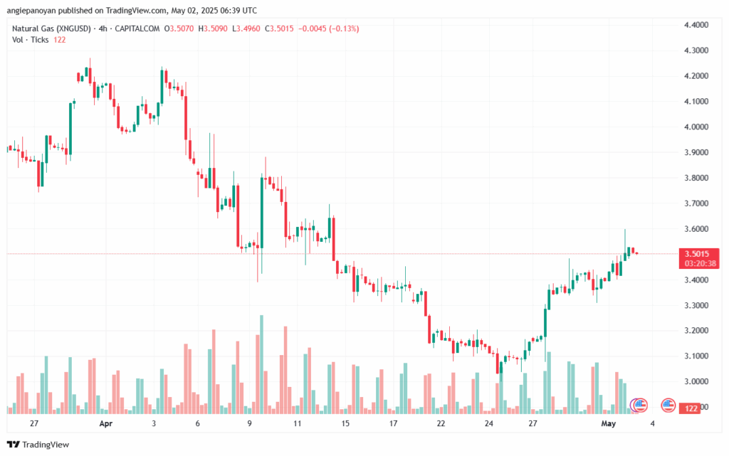 تحليل الغاز الطبيعي NATURAL GAS 2-5-2025
