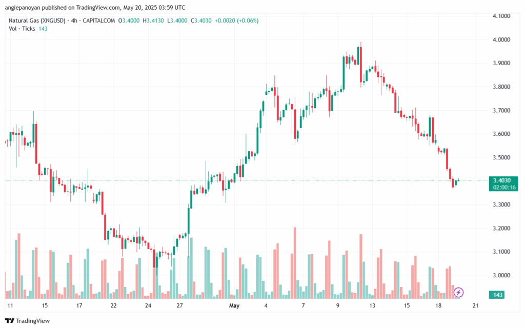 تحليل الغاز الطبيعي NATURAL GAS 20-5-2025