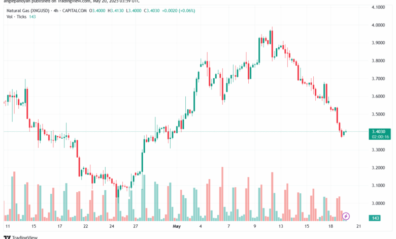 تحليل الغاز الطبيعي NATURAL GAS 20-5-2025