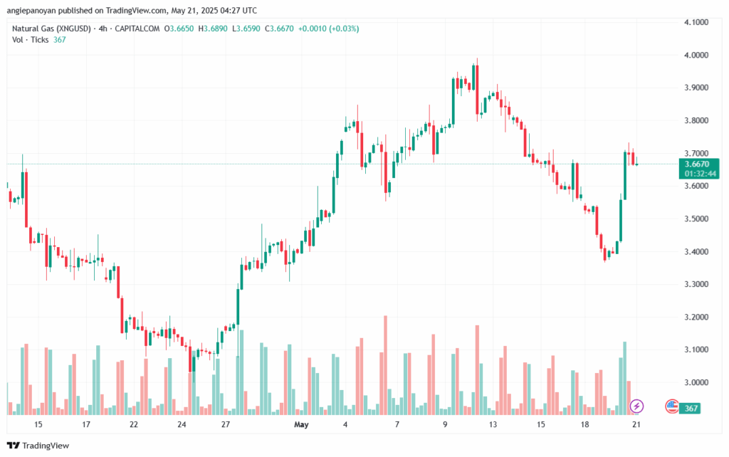 تحليل الغاز الطبيعي NATURAL GAS 21-5-2025