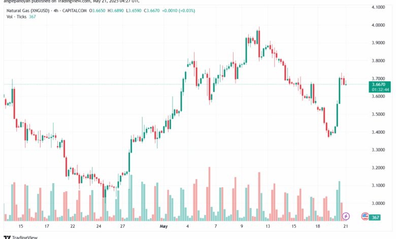 تحليل الغاز الطبيعي NATURAL GAS 21-5-2025