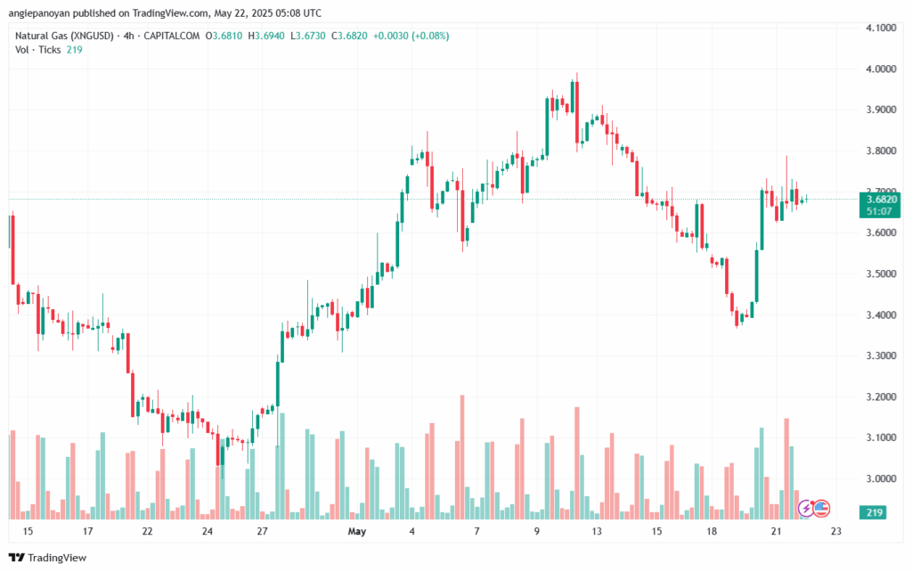 تحليل الغاز الطبيعي NATURAL GAS 22-5-2025