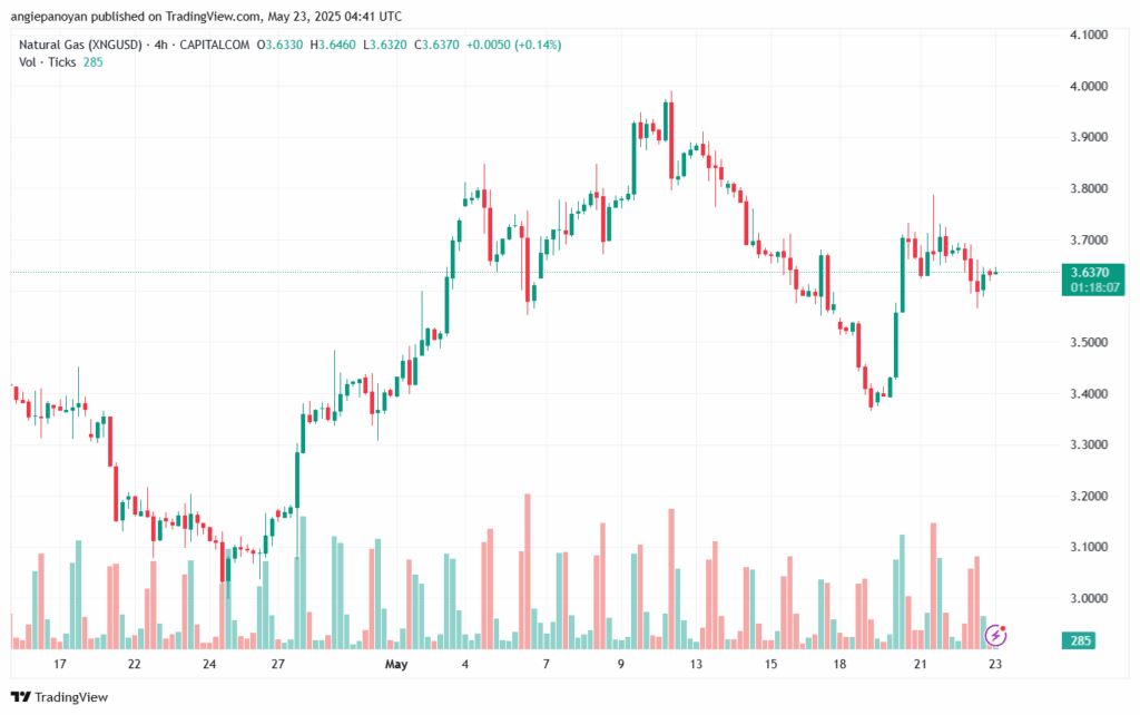 تحليل الغاز الطبيعي NATURAL GAS 23-5-2025