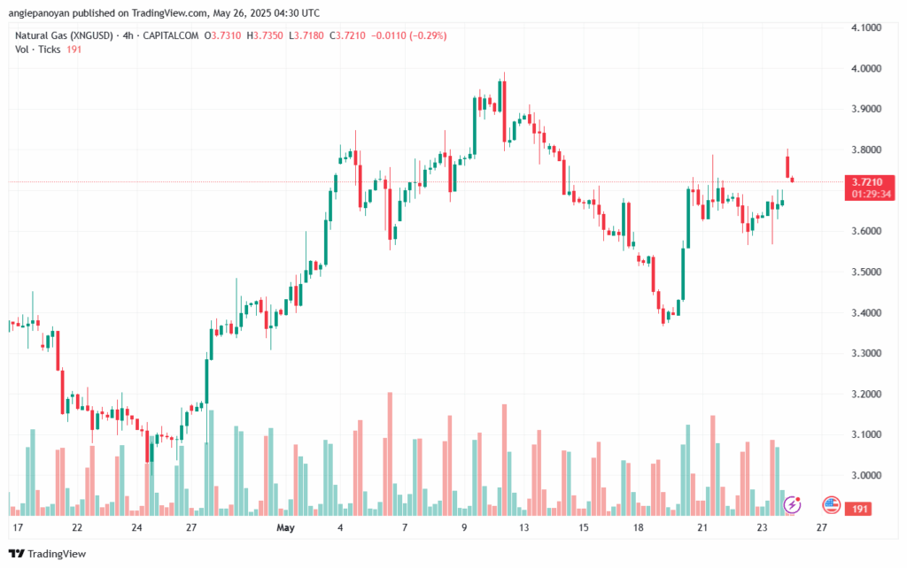 تحليل الغاز الطبيعي NATURAL GAS 26-5-2025