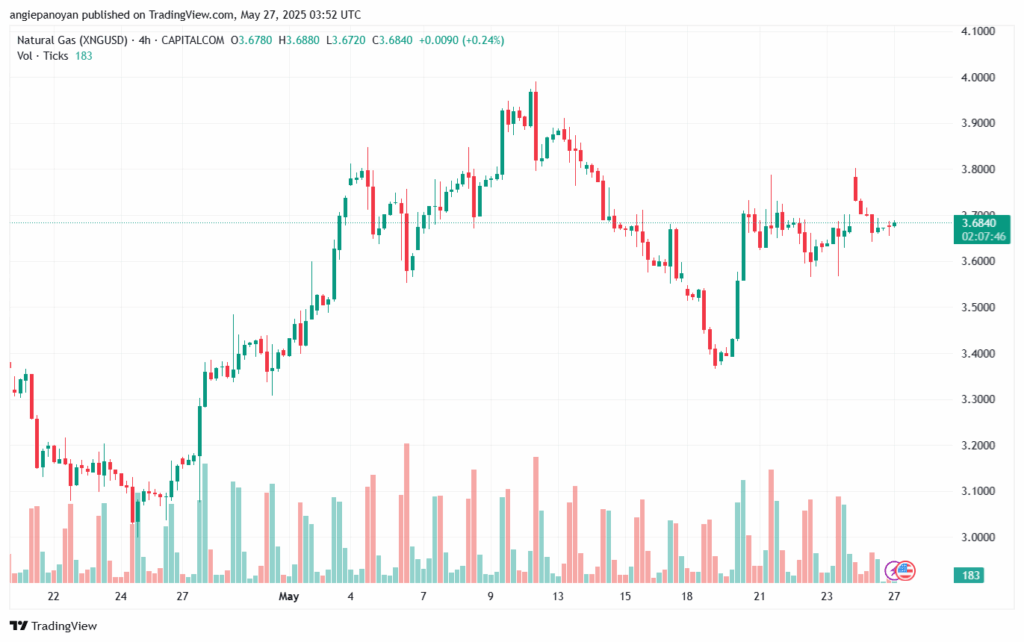 تحليل الغاز الطبيعي NATURAL GAS 27-5-2025