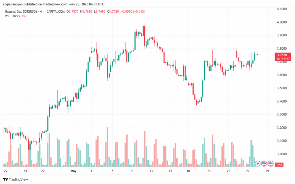 تحليل الغاز الطبيعي NATURAL GAS 28-5-2025