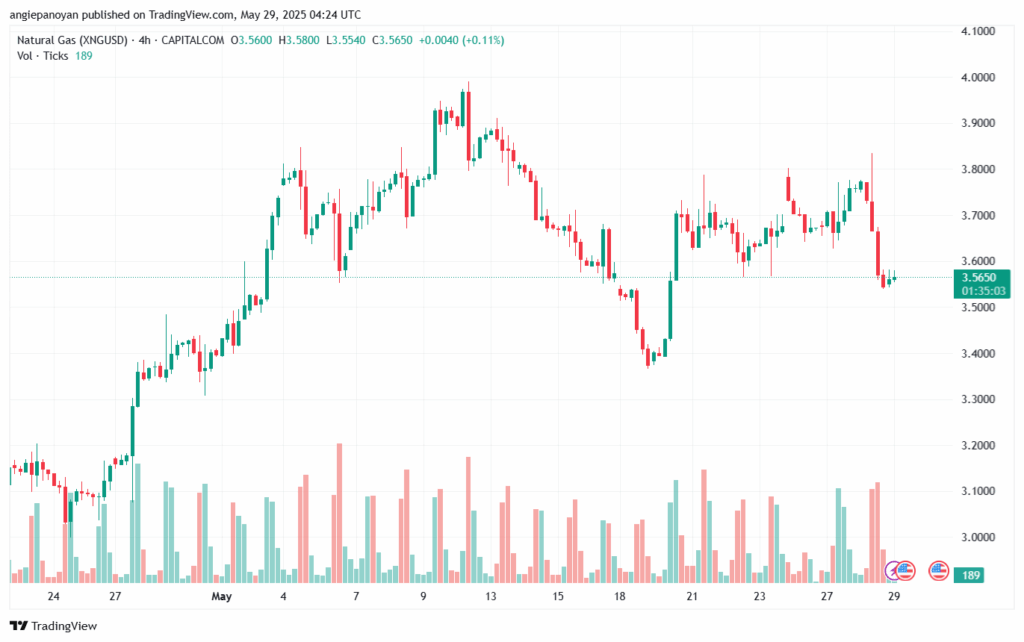 تحليل الغاز الطبيعي NATURAL GAS 29-5-2025