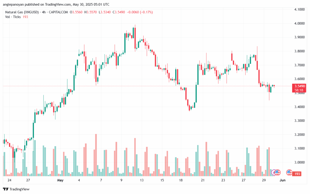 تحليل الغاز الطبيعي NATURAL GAS 30-5-2025
