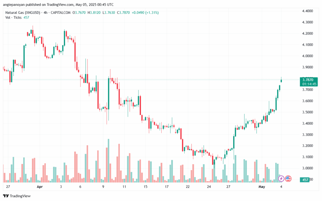 تحليل الغاز الطبيعي NATURAL GAS 5-5-2025