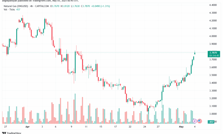 تحليل الغاز الطبيعي NATURAL GAS 5-5-2025