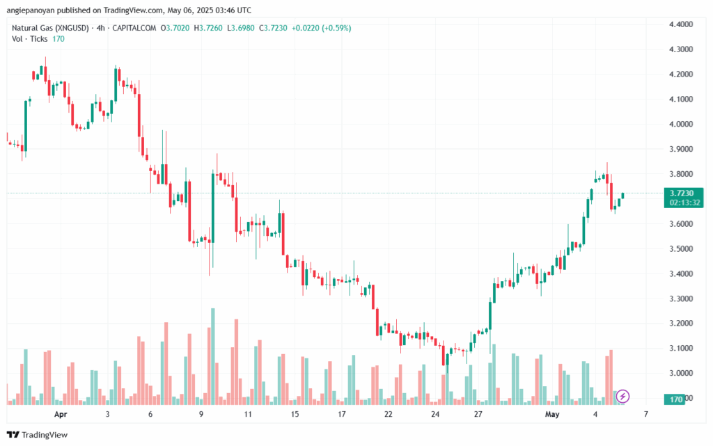 تحليل الغاز الطبيعي NATURAL GAS 6-5-2025