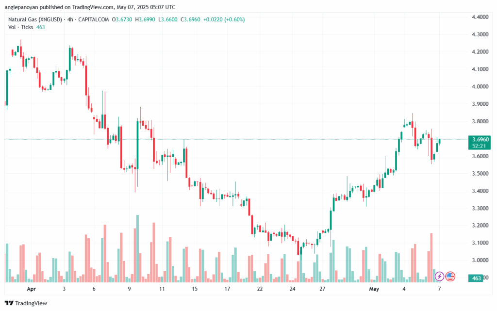 تحليل الغاز الطبيعي NATURAL GAS 7-5-2025