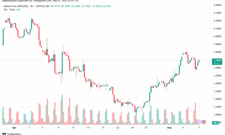 تحليل الغاز الطبيعي NATURAL GAS 7-5-2025