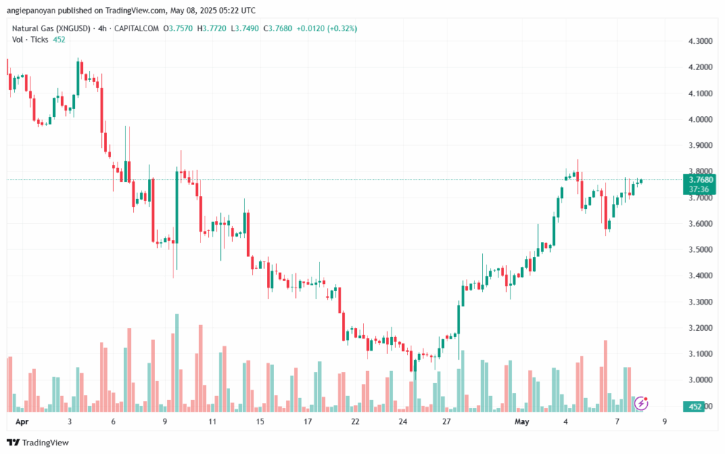 تحليل الغاز الطبيعي NATURAL GAS 8-5-2025