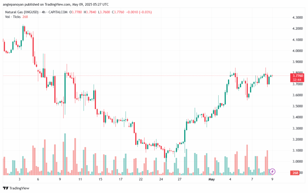 تحليل الغاز الطبيعي NATURAL GAS 9-5-2025