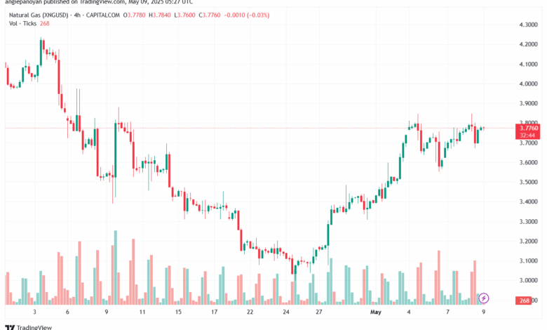 تحليل الغاز الطبيعي NATURAL GAS 9-5-2025