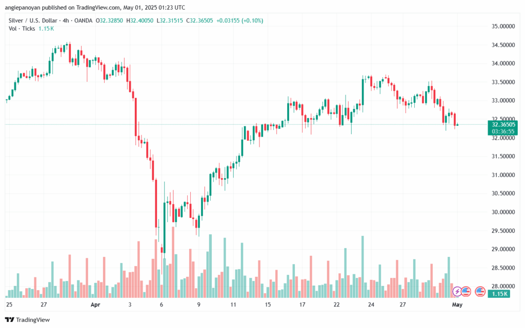 تحليل الفضة 01-5-2025 SILVER XAGUSD