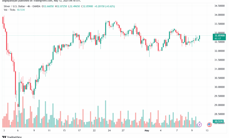 تحليل الفضة 12-5-2025 SILVER XAGUSD