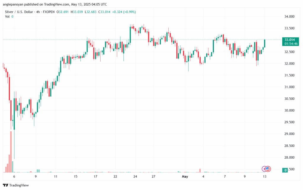 تحليل الفضة 13-5-2025 SILVER XAGUSD