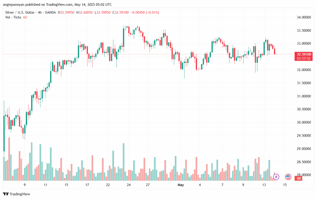 تحليل الفضة 14-5-2025 SILVER XAGUSD