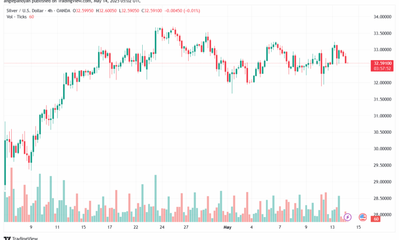 تحليل الفضة 14-5-2025 SILVER XAGUSD
