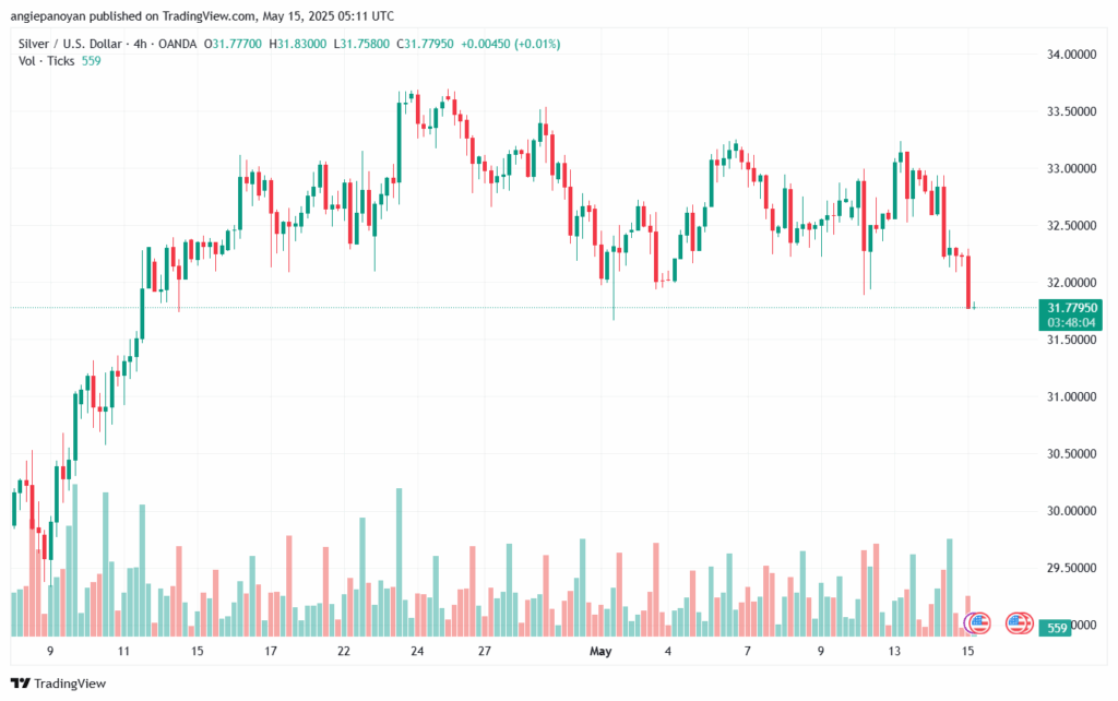 تحليل الفضة 15-5-2025 SILVER XAGUSD