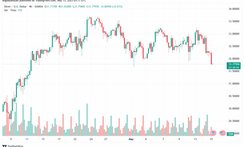 تحليل الفضة 15-5-2025 SILVER XAGUSD