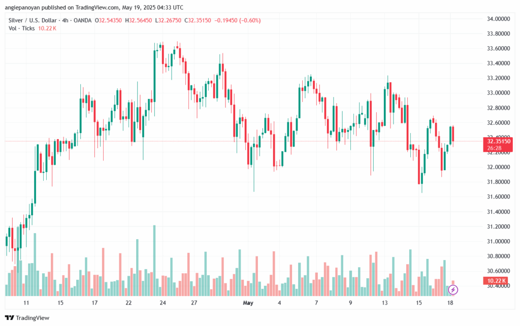 تحليل الفضة 19-5-2025 SILVER XAGUSD
