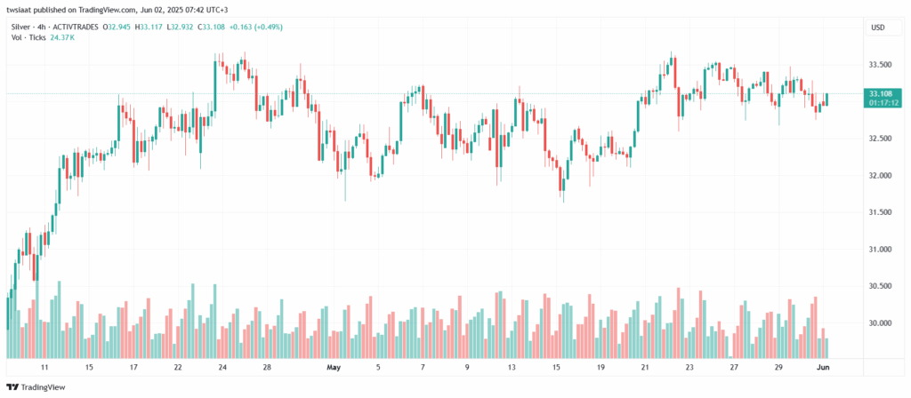 تحليل الفضة 2-6-2025 SILVER XAGUSD