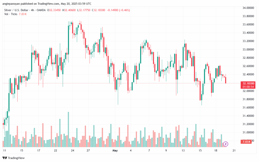 تحليل الفضة 20-5-2025 SILVER XAGUSD