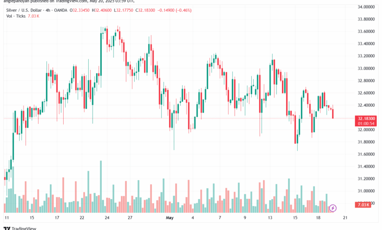 تحليل الفضة 20-5-2025 SILVER XAGUSD