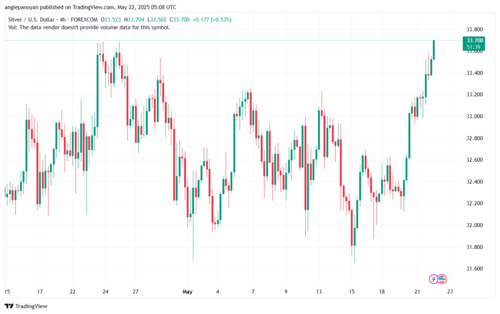 تحليل الفضة 22-5-2025 SILVER XAGUSD