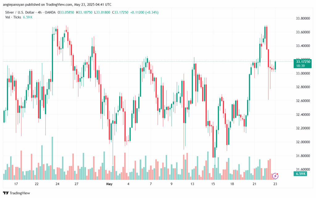 تحليل الفضة 23-5-2025 SILVER XAGUSD