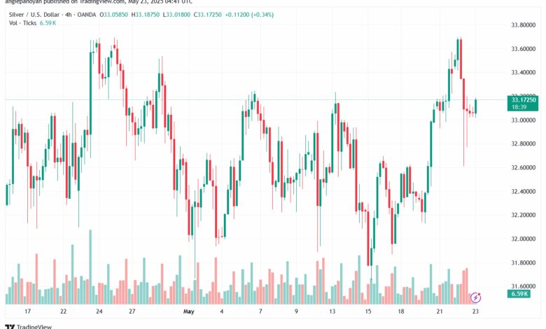 تحليل الفضة 23-5-2025 SILVER XAGUSD