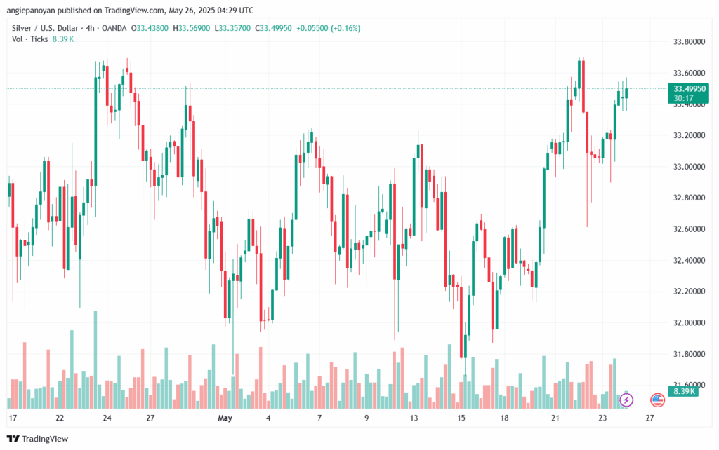 تحليل الفضة 26-5-2025 SILVER XAGUSD