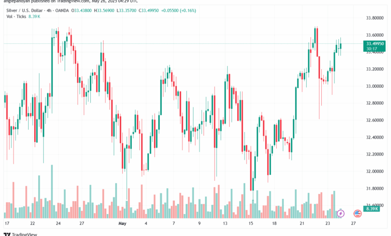 تحليل الفضة 26-5-2025 SILVER XAGUSD