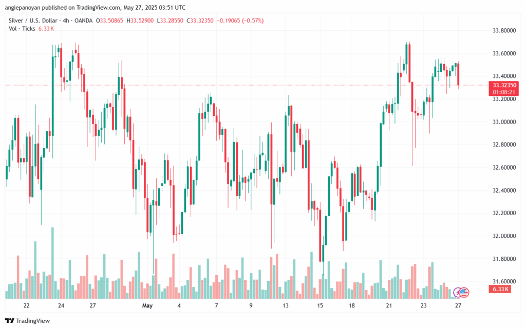 تحليل الفضة 27-5-2025 SILVER XAGUSD
