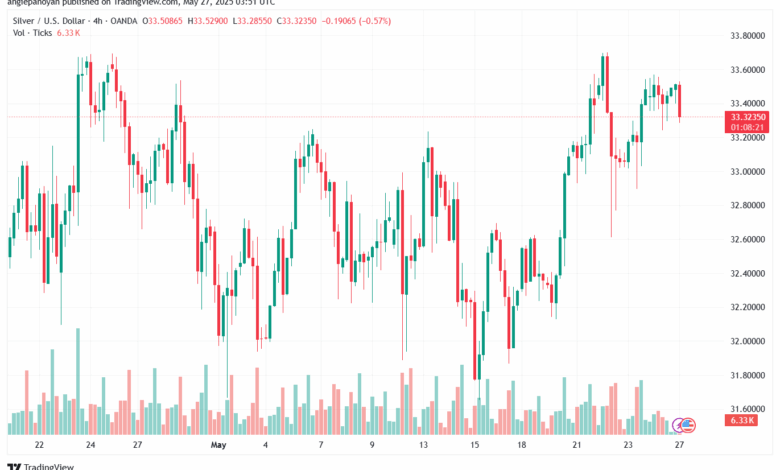 تحليل الفضة 27-5-2025 SILVER XAGUSD