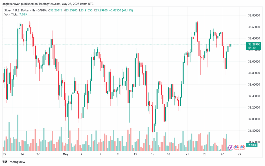 تحليل الفضة 28-5-2025 SILVER XAGUSD