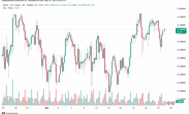 تحليل الفضة 28-5-2025 SILVER XAGUSD