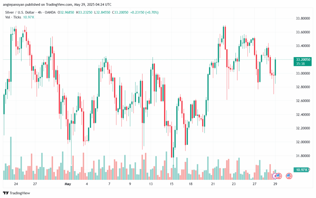 تحليل الفضة 29-5-2025 SILVER XAGUSD