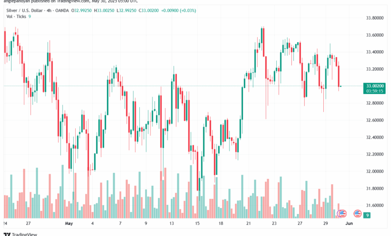 تحليل الفضة 30-5-2025 SILVER XAGUSD