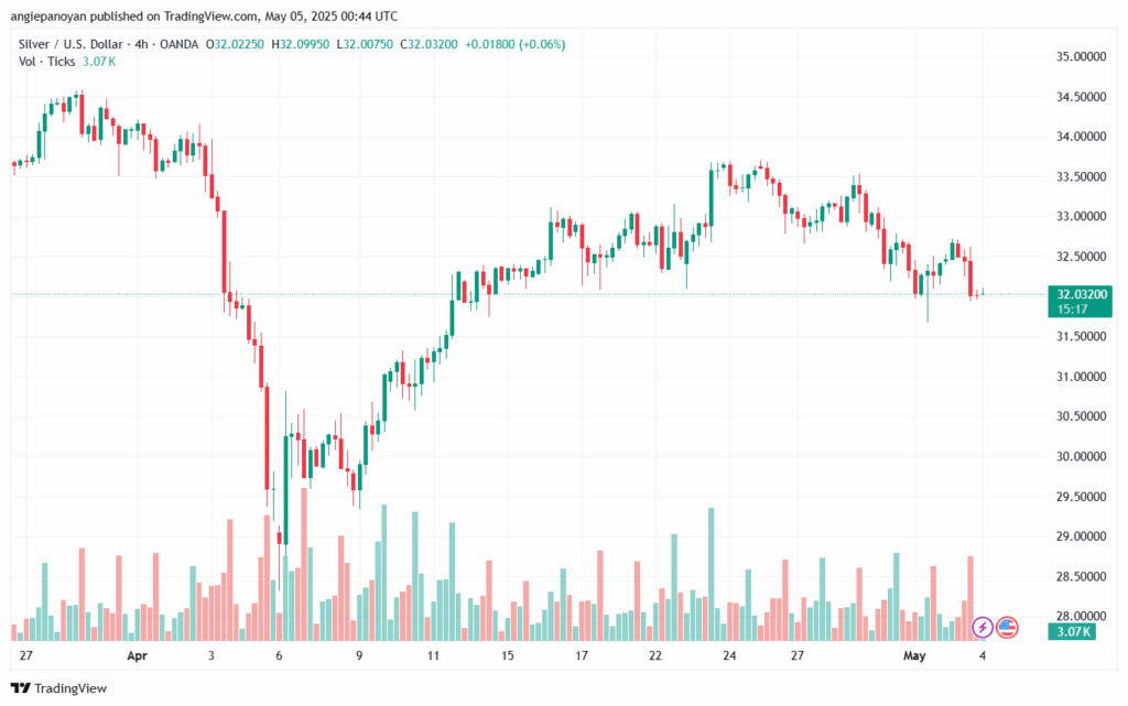 تحليل الفضة 5-5-2025 SILVER XAGUSD